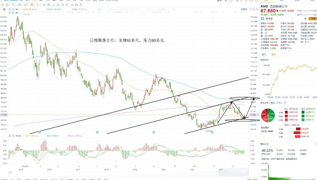 12月22日美股分析、交易市场策略