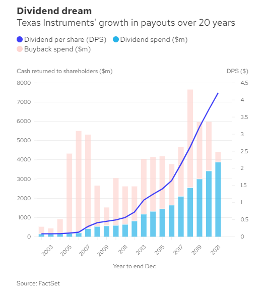 Texas-Instruments-Buybacks-and-Dividend-Growth-over-years.png