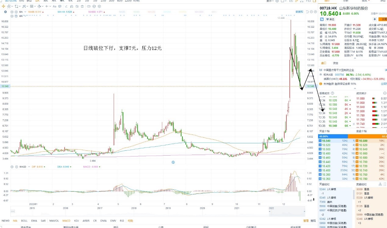 12月23日港股分析、交易市场策略 12月23日港股分析、交易市场策略