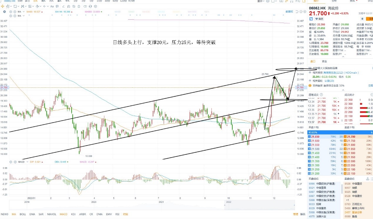 12月23日港股分析、交易市场策略 12月23日港股分析、交易市场策略