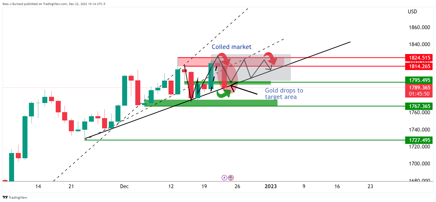 金价价格分析：多头回归介入，维持盘整