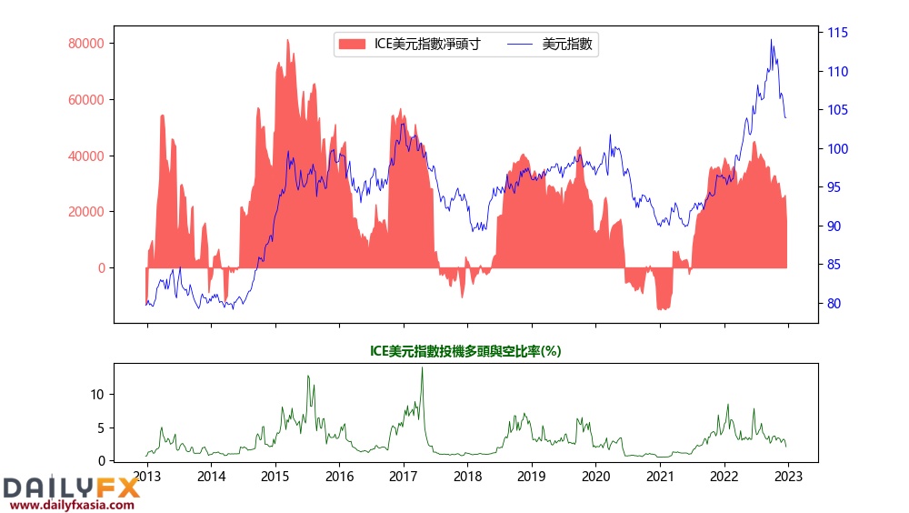 CFTC最新持仓报告(COT)显示,美国原油投机净多头增加8632份(或3.8%)至238191份