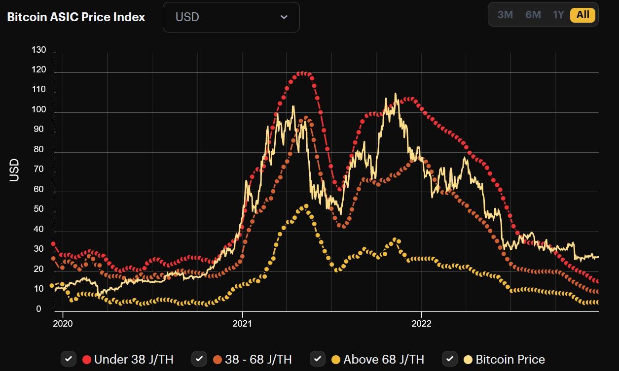 比特币ASIC矿工价格徘徊在多年来未见的低点