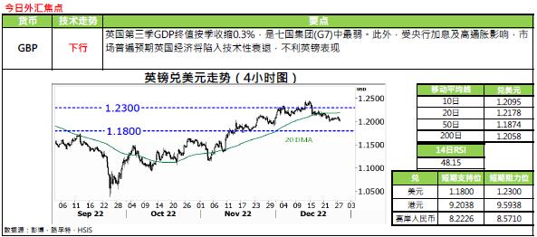 恒生银行：12.28外汇黄金评论