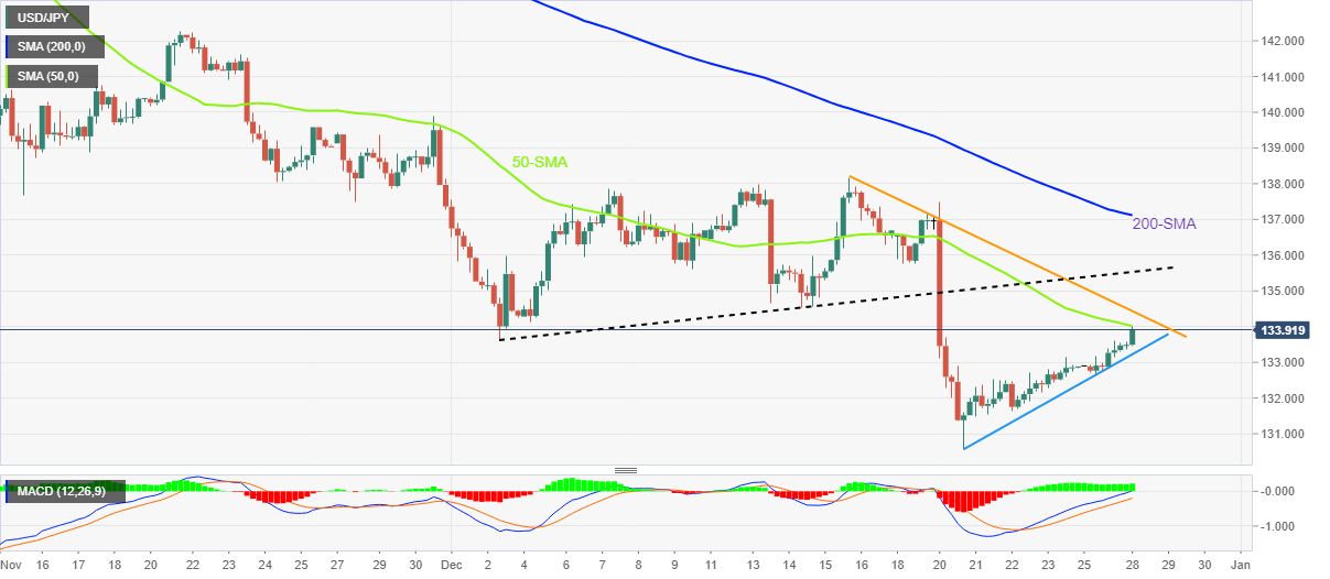 美元/日元价格分析:多头测试处在134.00附近的50-SMA