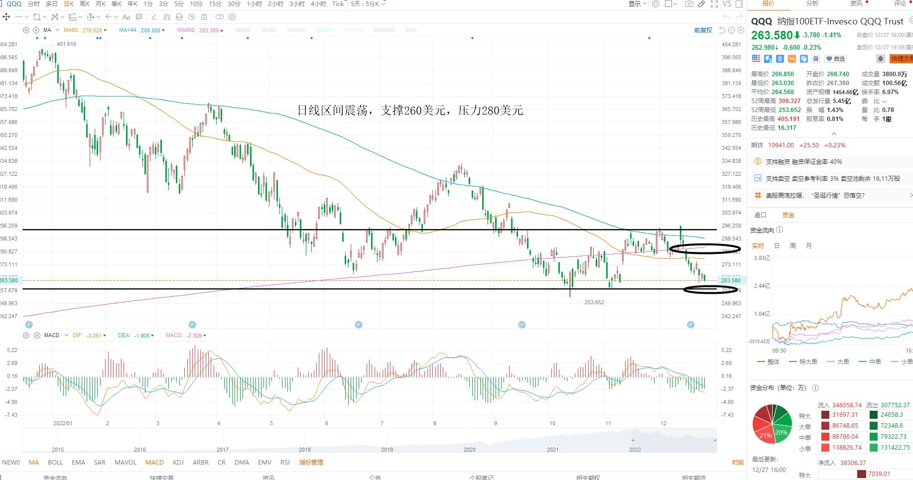 12月28日美股ETF交易策略