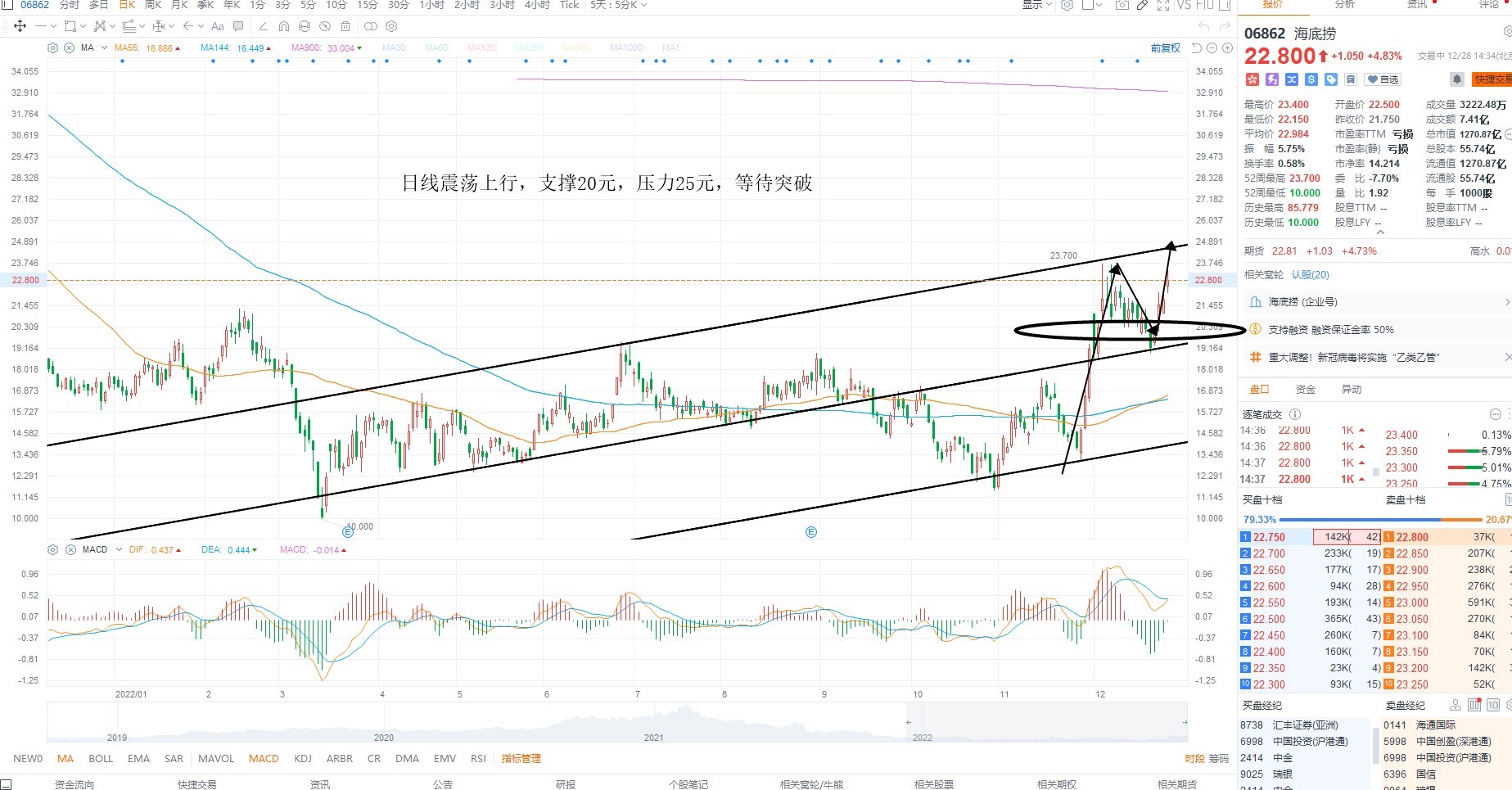 12月28日港股分析、交易市场策略