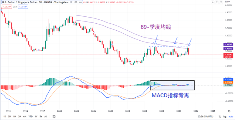 顶级交易机会之看跌美元兑新加坡元