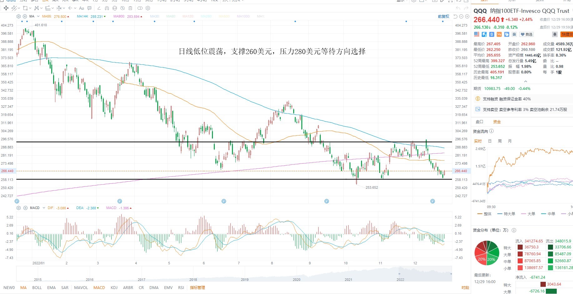 12月30日美股ETF交易策略 12月30日美股ETF交易策略