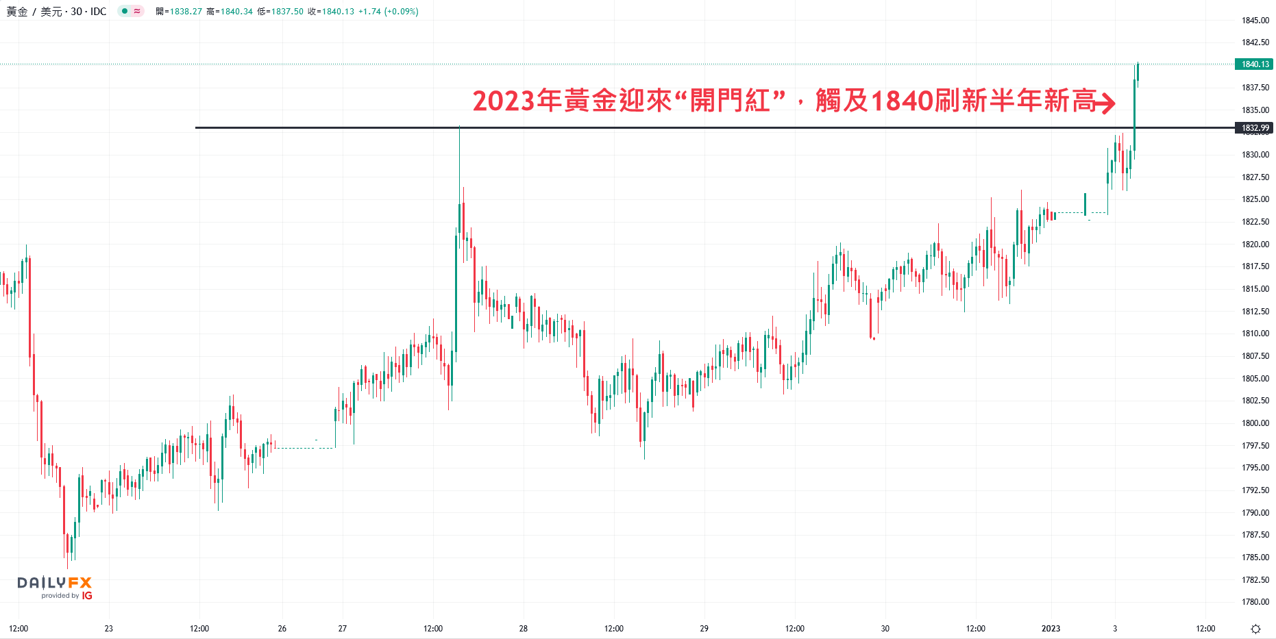 黄金上破1840,创半年新高!两因素预示一季度延续强势!