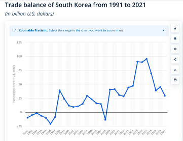 “金丝雀”在尖叫:时隔14年韩国再现贸易逆差,今年全球三分之一经济体将衰退?