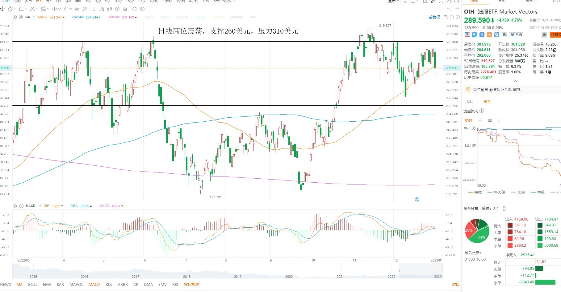 1月4日美股ETF交易策略
