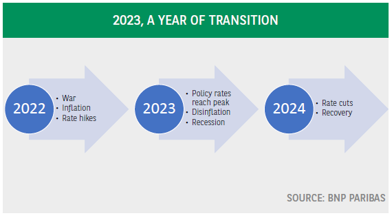 2023年:过渡的一年,向什么过渡?-法国巴黎银行