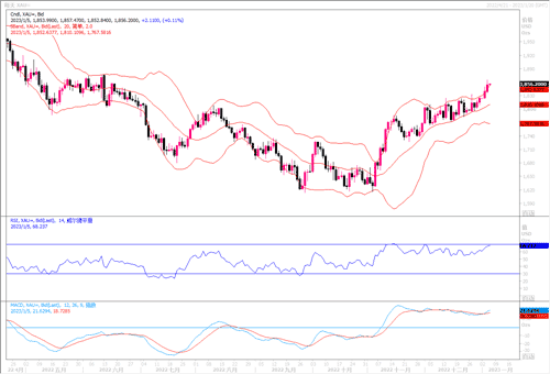 20230105—会议纪要调门虽硬 黄金仍保持上扬之态