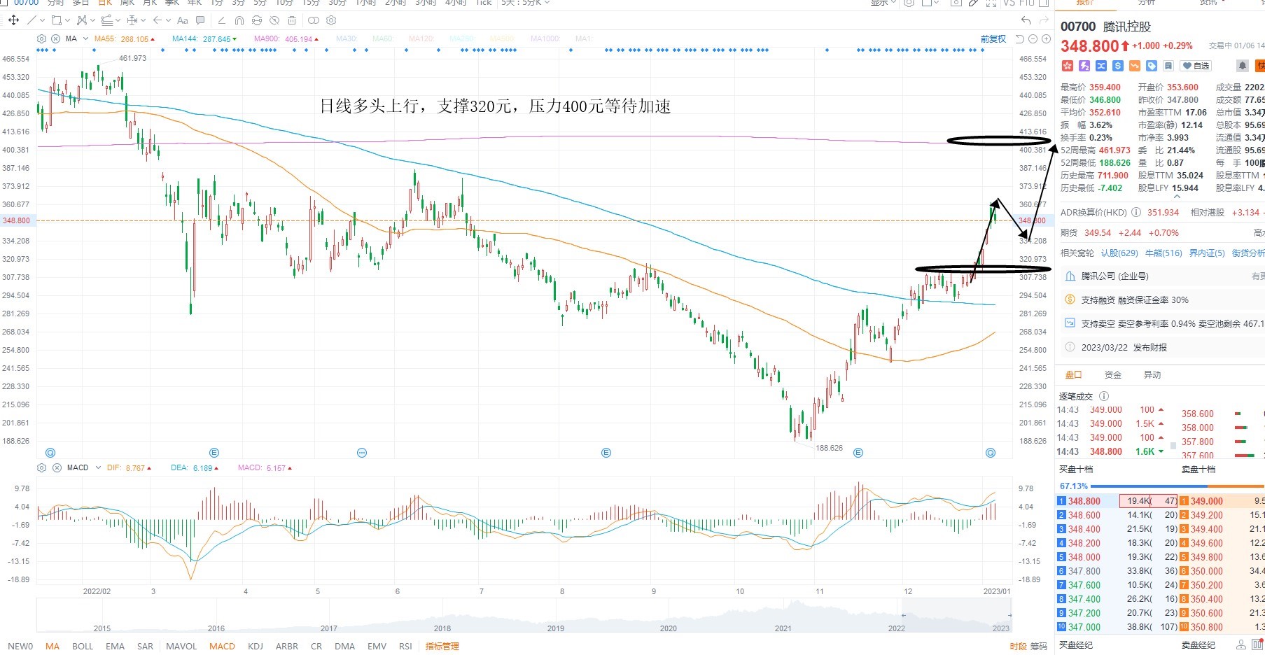 1月6日港股分析、交易市场策略