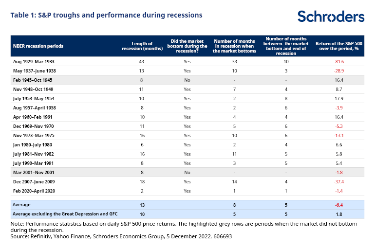 SP-500-troughs-and-performance-during-recessions.png