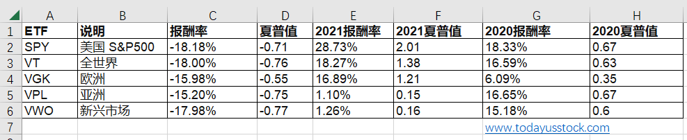 2022投资市场报酬率回顾整理
