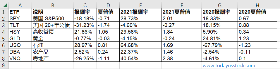 2022投资市场报酬率回顾整理
