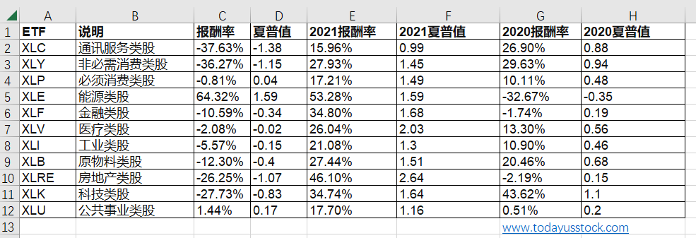 2022投资市场报酬率回顾整理