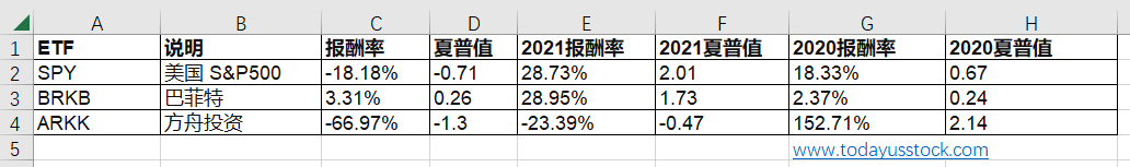 2022投资市场报酬率回顾整理