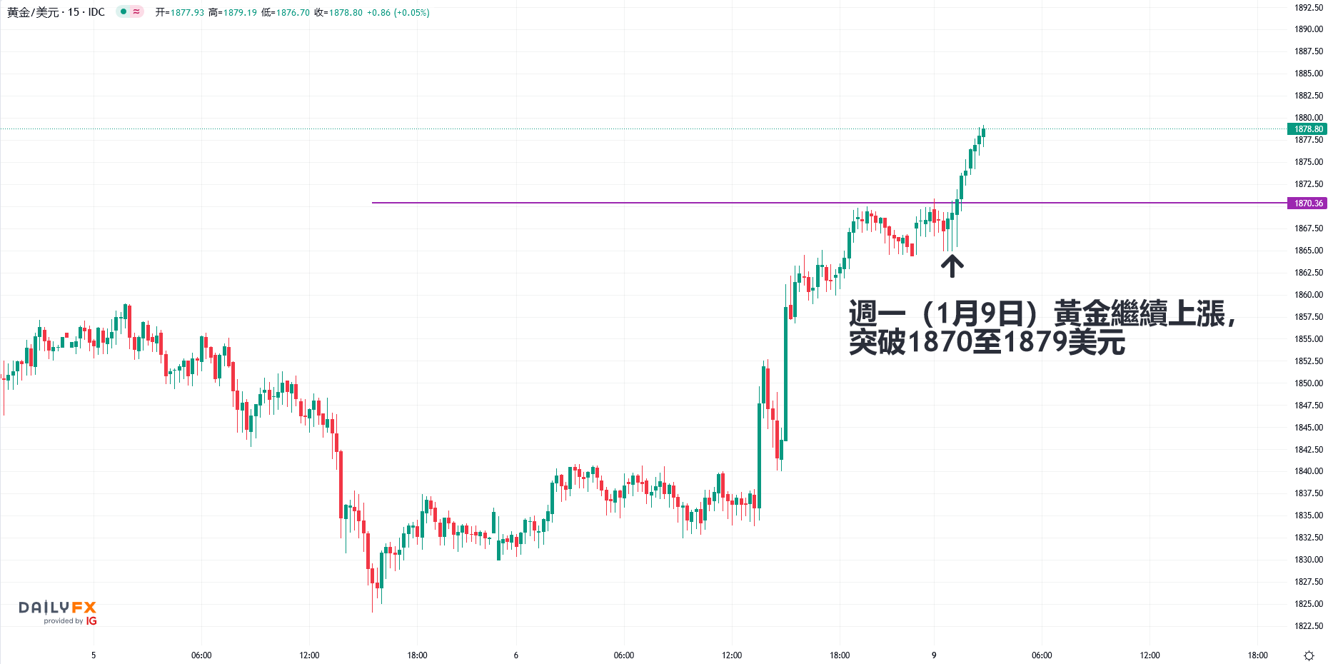 黄金:1900美元近在咫尺!黄金“涨不停”竟因这两点!