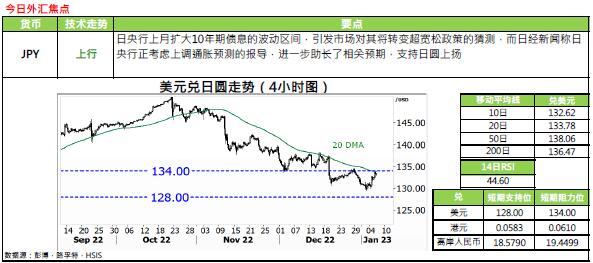 恒生银行:1.9外汇黄金评论