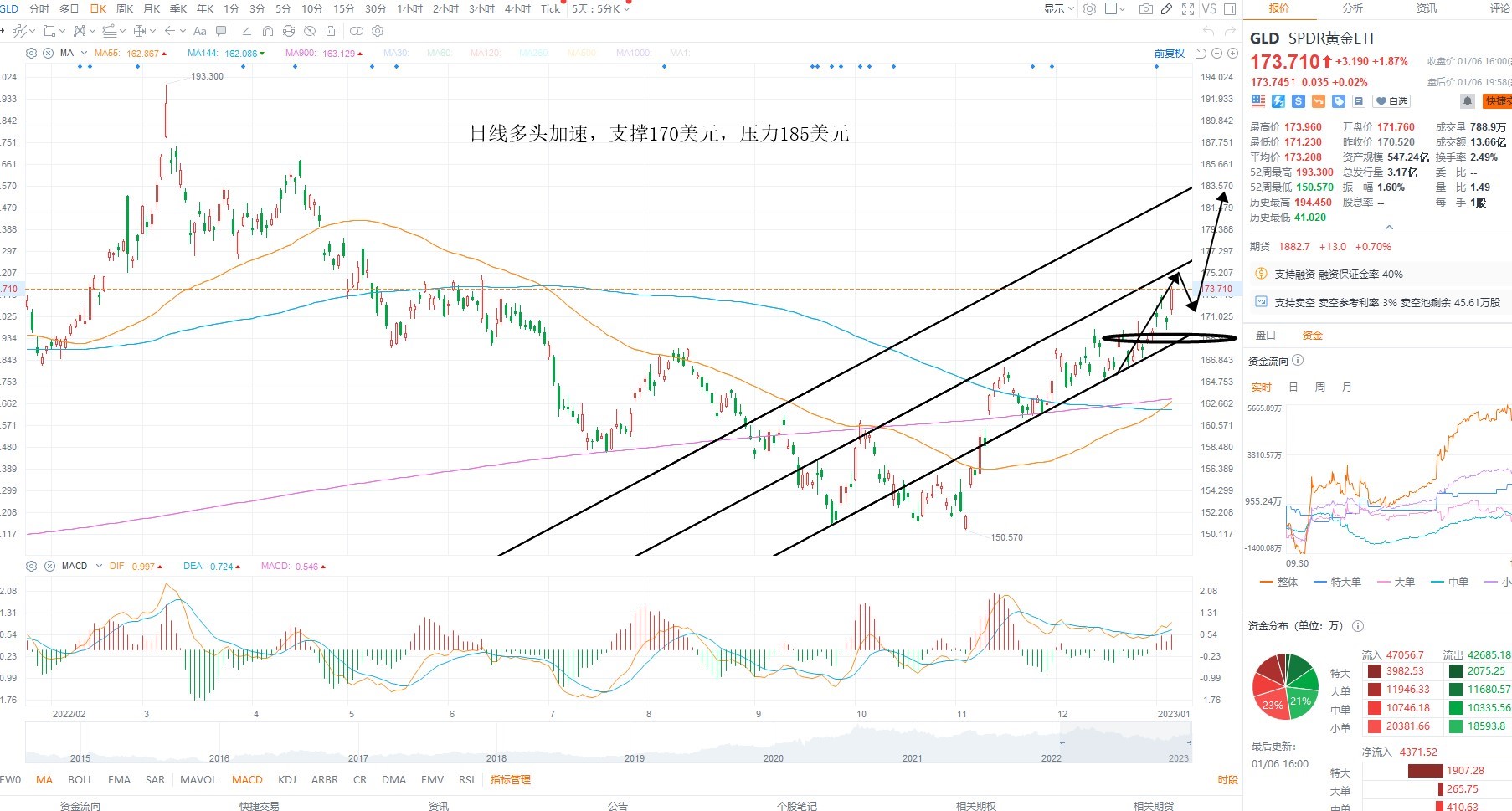1月9日美股ETF交易策略