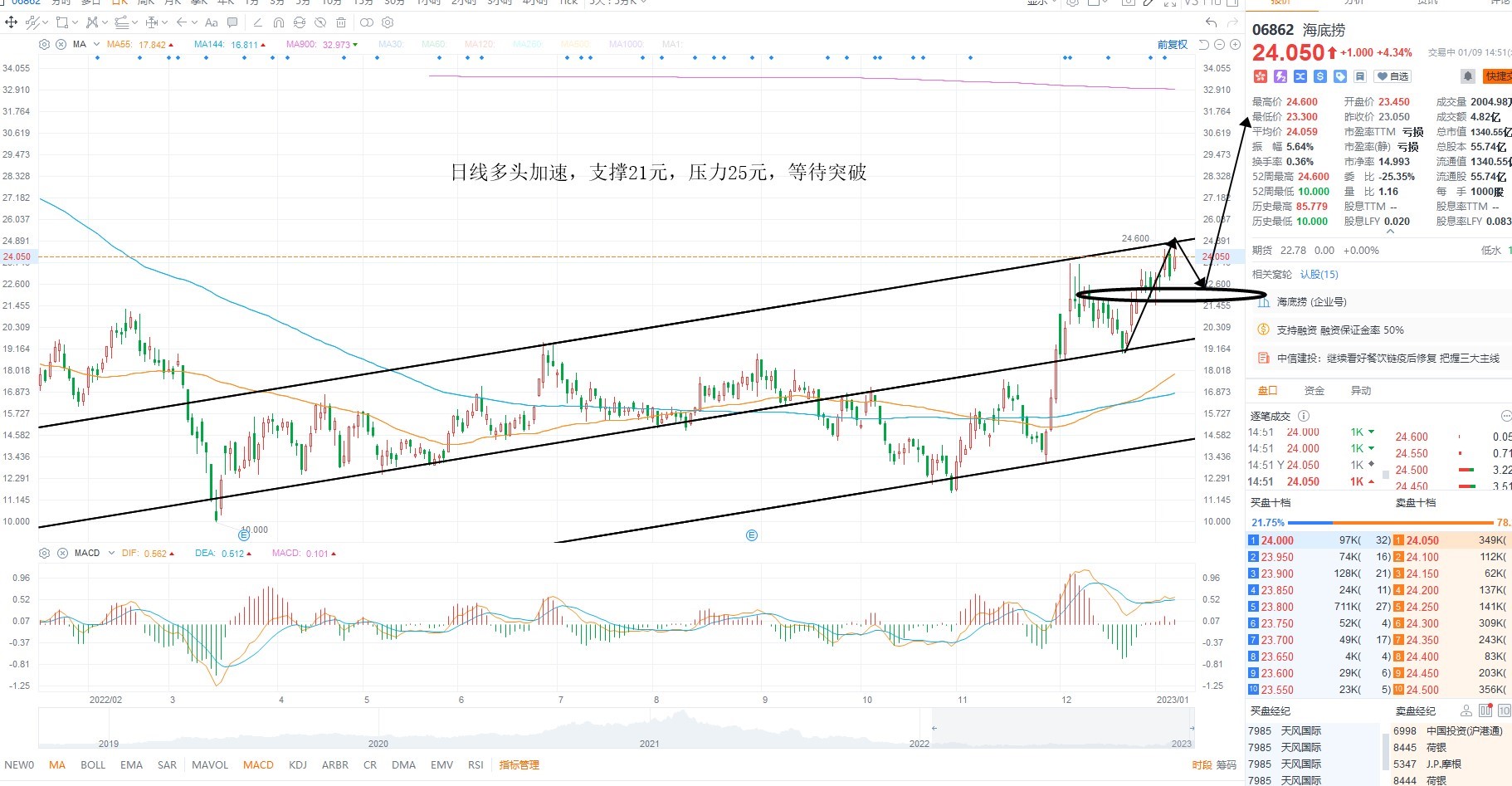 1月9日港股分析、交易市场策略