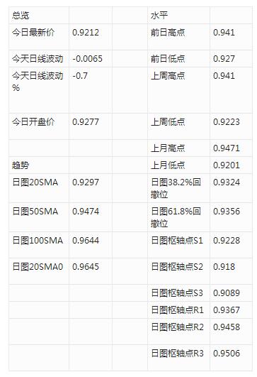 市场情绪谨慎美元/瑞郎自0.9200反弹，美联储主席鲍威尔讲话成为焦点