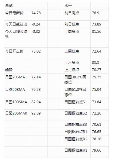 WTI油价维持在看涨范围,即便亚市市场出现盘整
