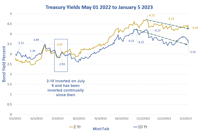 美国2-10年期国债收益率息差自2022年7月6日以来一直倒挂