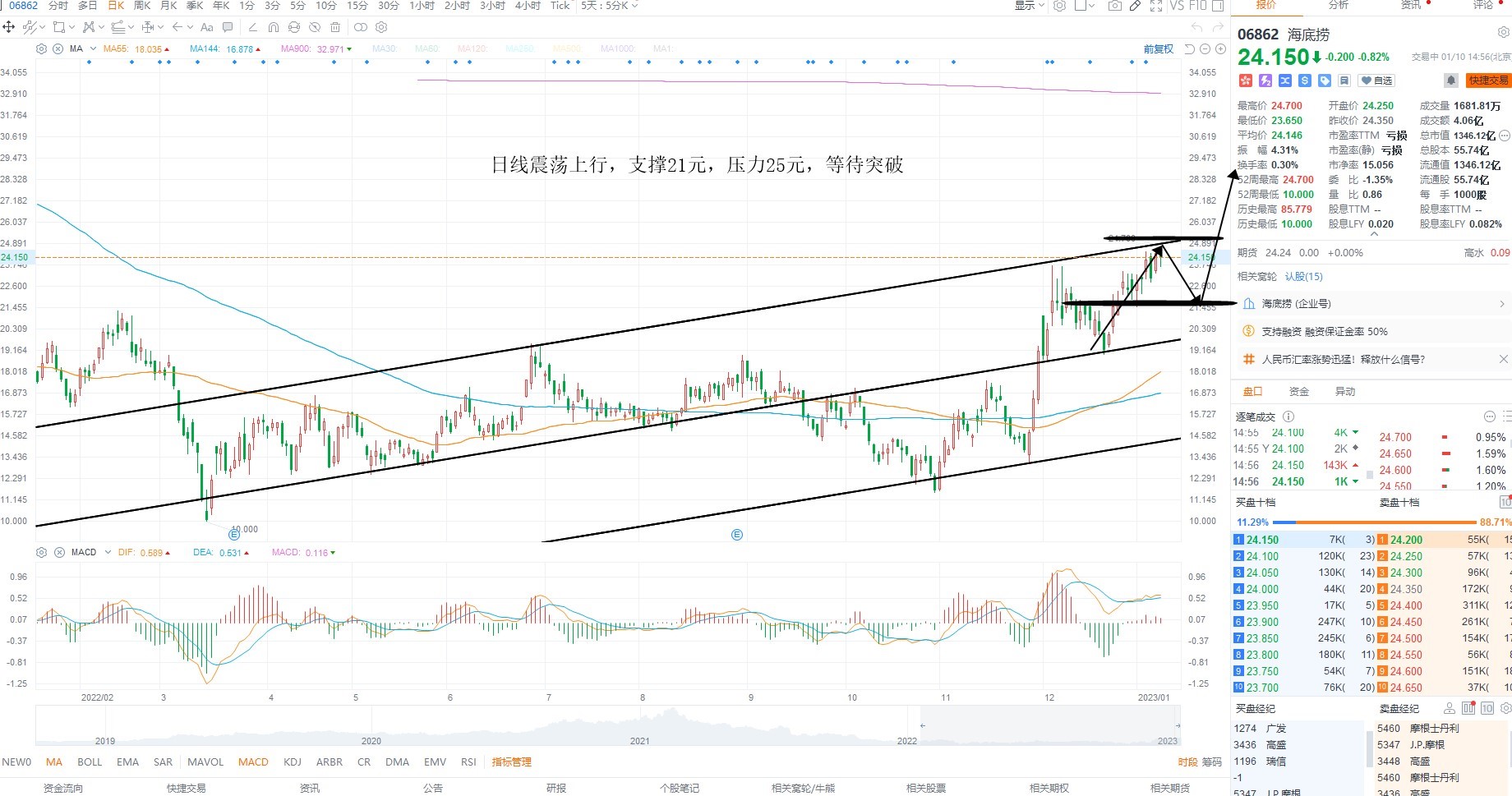 1月10日港股分析、交易市场策略