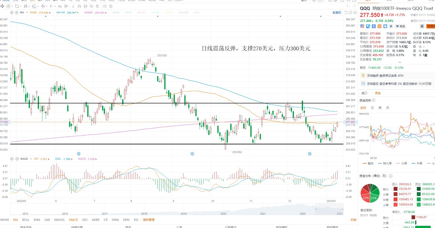 1月12日美股ETF交易策略