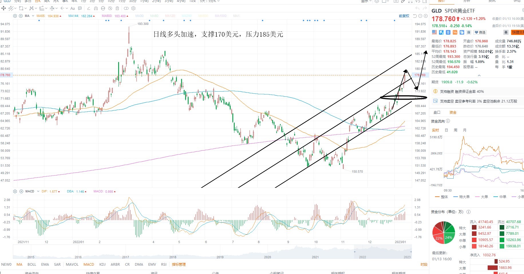 1月17日美股ETF交易策略