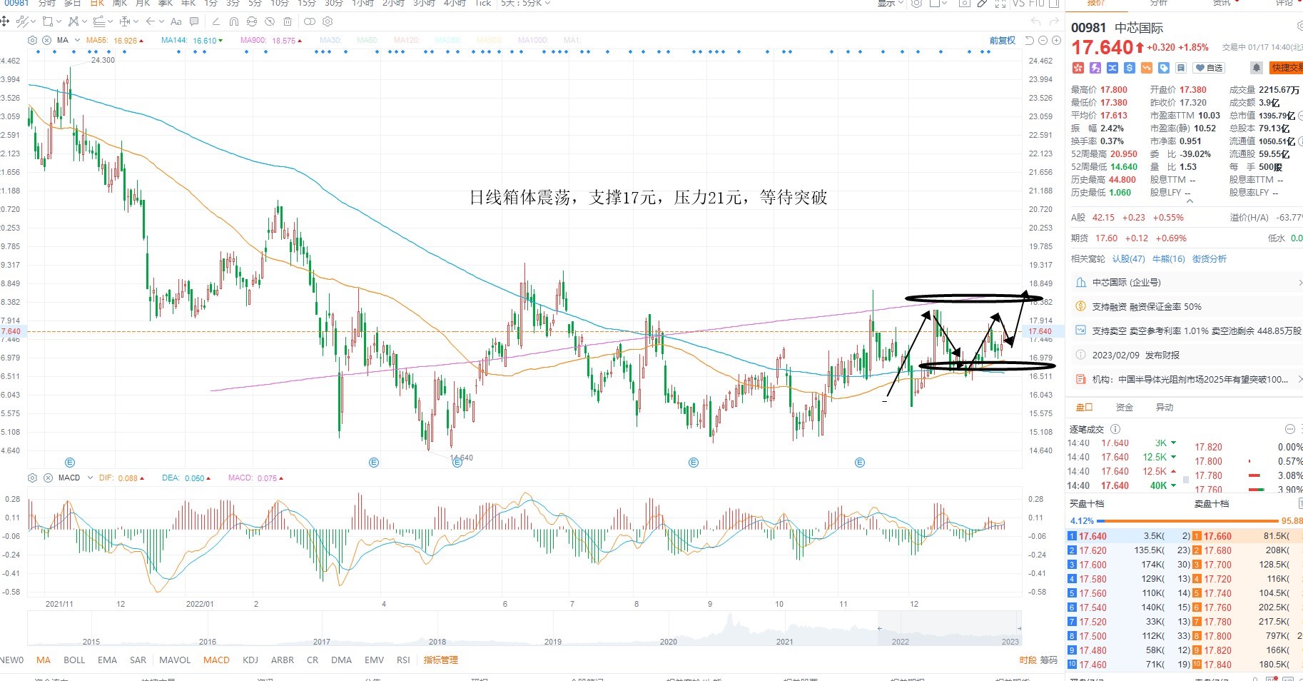 1月17日港股分析、交易市场策略