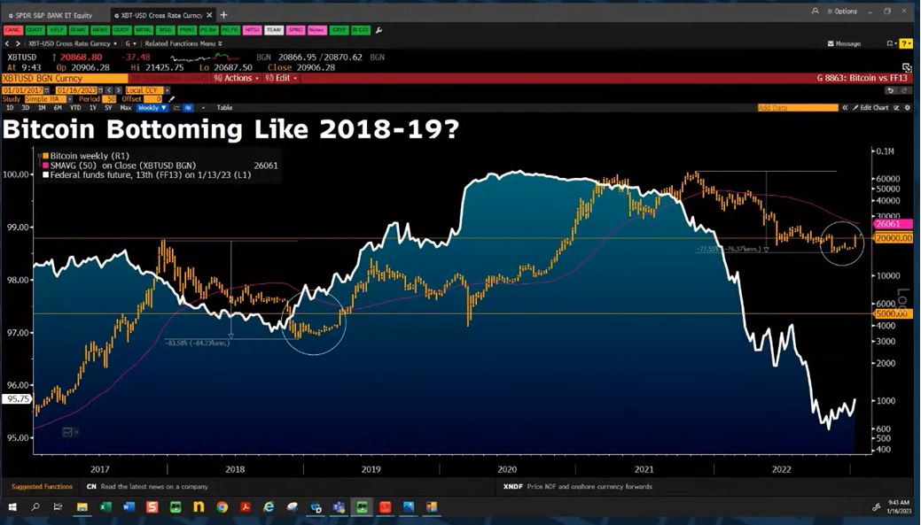 比特币正在形成类似于2018年的底部，但有一个关键区别
