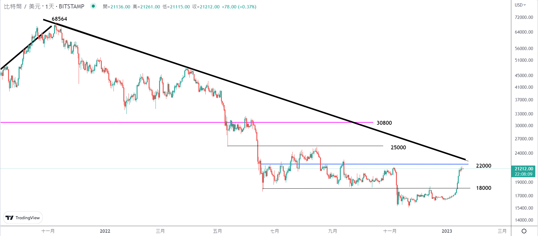 比特币(BTCUSD)回升,加密货币总市值重回1万亿美元