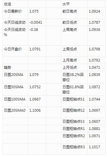 澳大利亚就业数据疲弱,澳元/纽元跌至1.0750附近