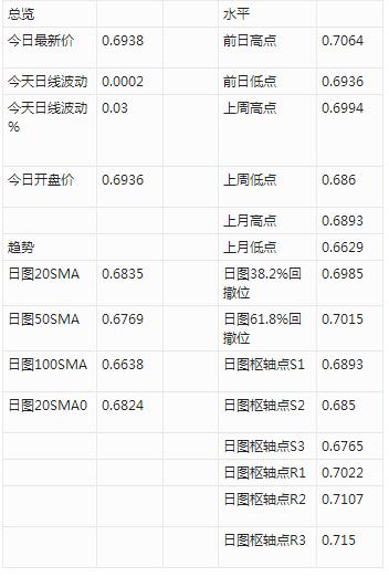 澳大利亚就业数据疲弱,澳元/美元进一步下跌至0.6900附近