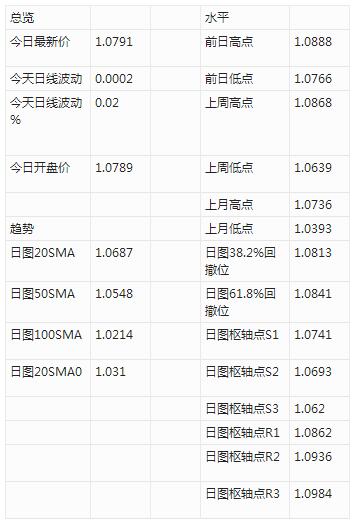 欧央行行长拉加德讲话前,欧元/美元维持盘整于1.0800附近