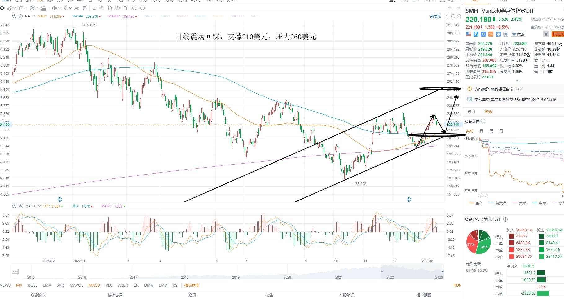 1月20日美股ETF交易策略