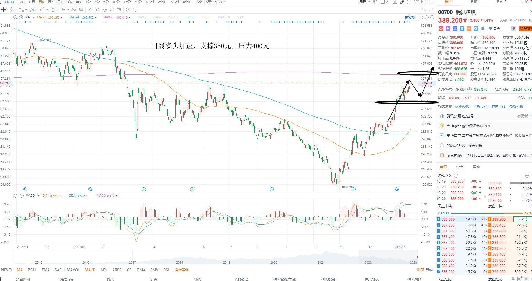 1月20日港股分析、交易市场策略