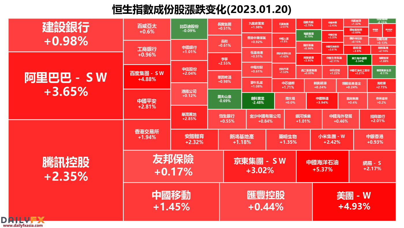 恒生指数(HSI)春节前强势反弹,成功站上两万二千点!