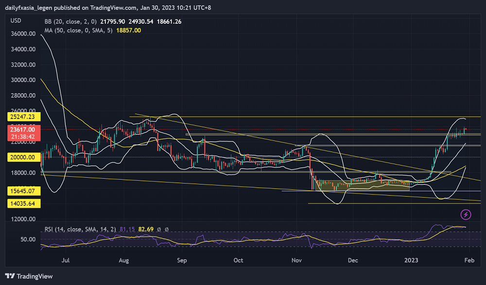 比特币(BTC)获得更大上升空间,但美联储利率决议带来不确定性
