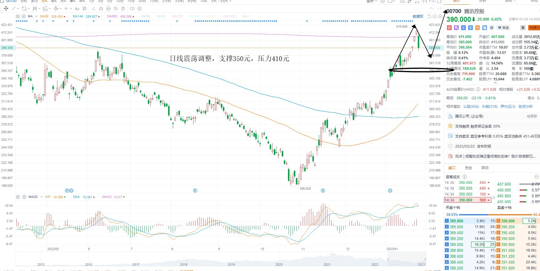 1月30日港股分析、交易市场策略