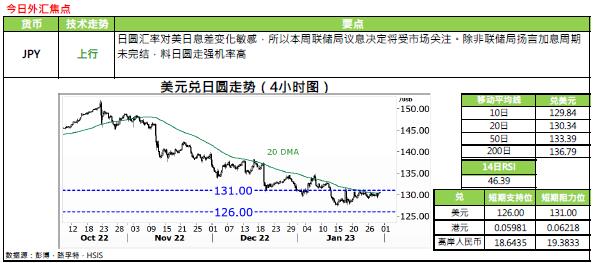 恒生银行:1.31外汇黄金评论