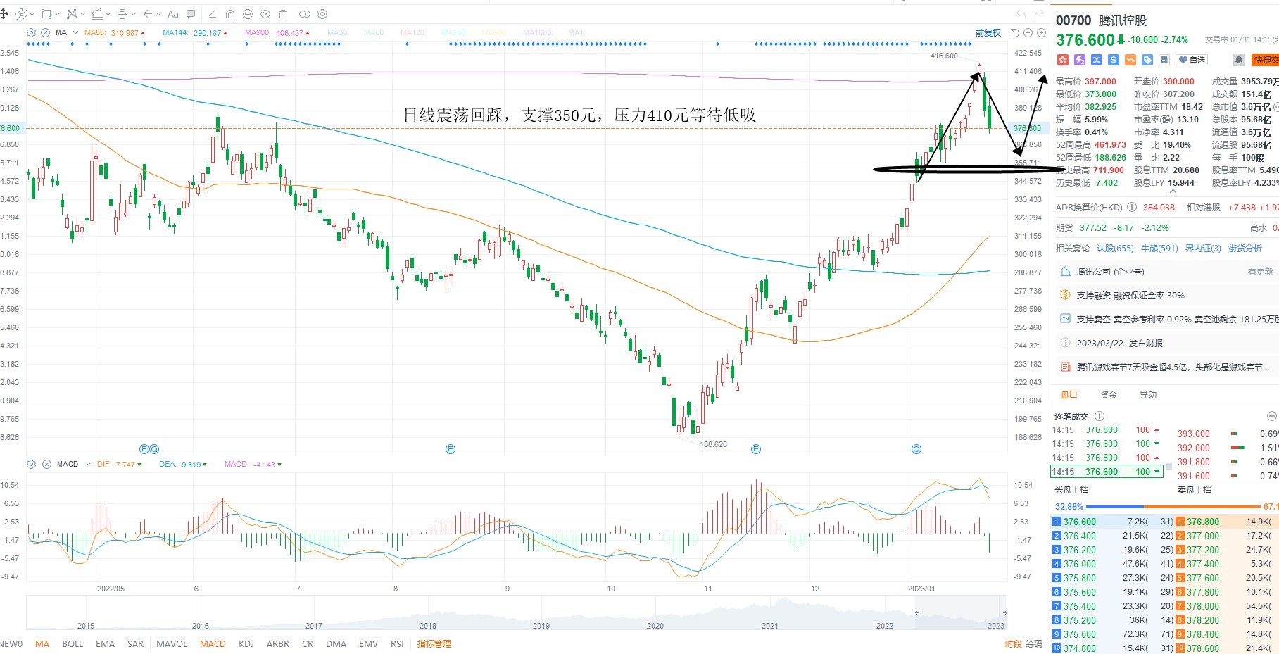 1月31日港股分析、交易市场策略