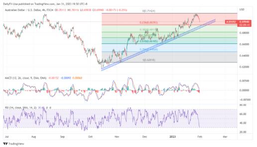 澳币加速下行,澳元/美元跌破0.70关口后恐将大跌!