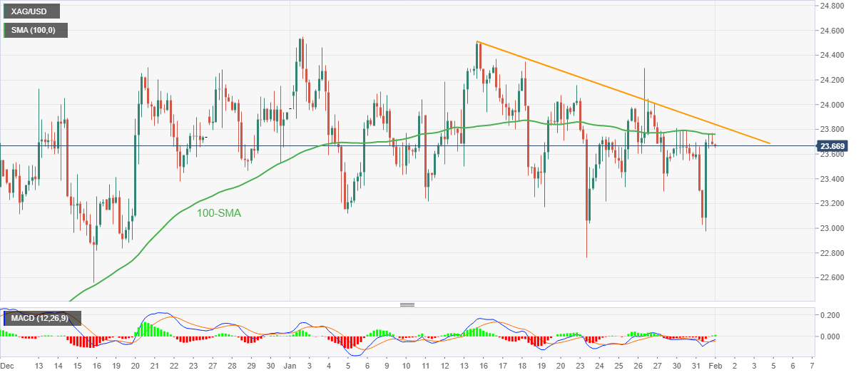 银价价格分析:100SMA、相邻阻力考验多头,遇阻24.00美元