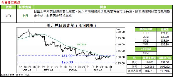 恒生银行:2.1外汇黄金评论